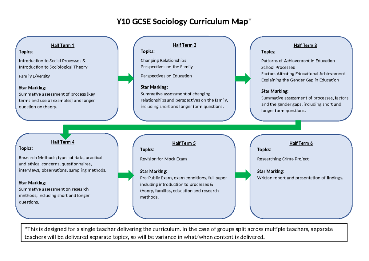 Y10 GCSE Sociology Curriculum Map: Half Terms 1-6 Overview - Studocu