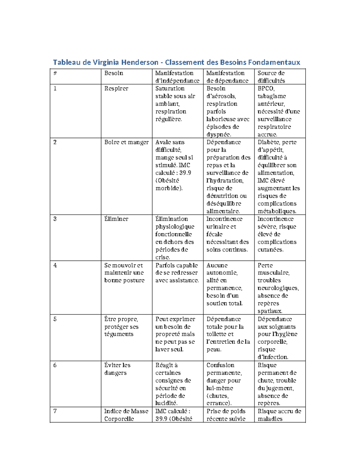 tableau-de-virginia-henderson-classement-des-besoins-essentiels-studocu