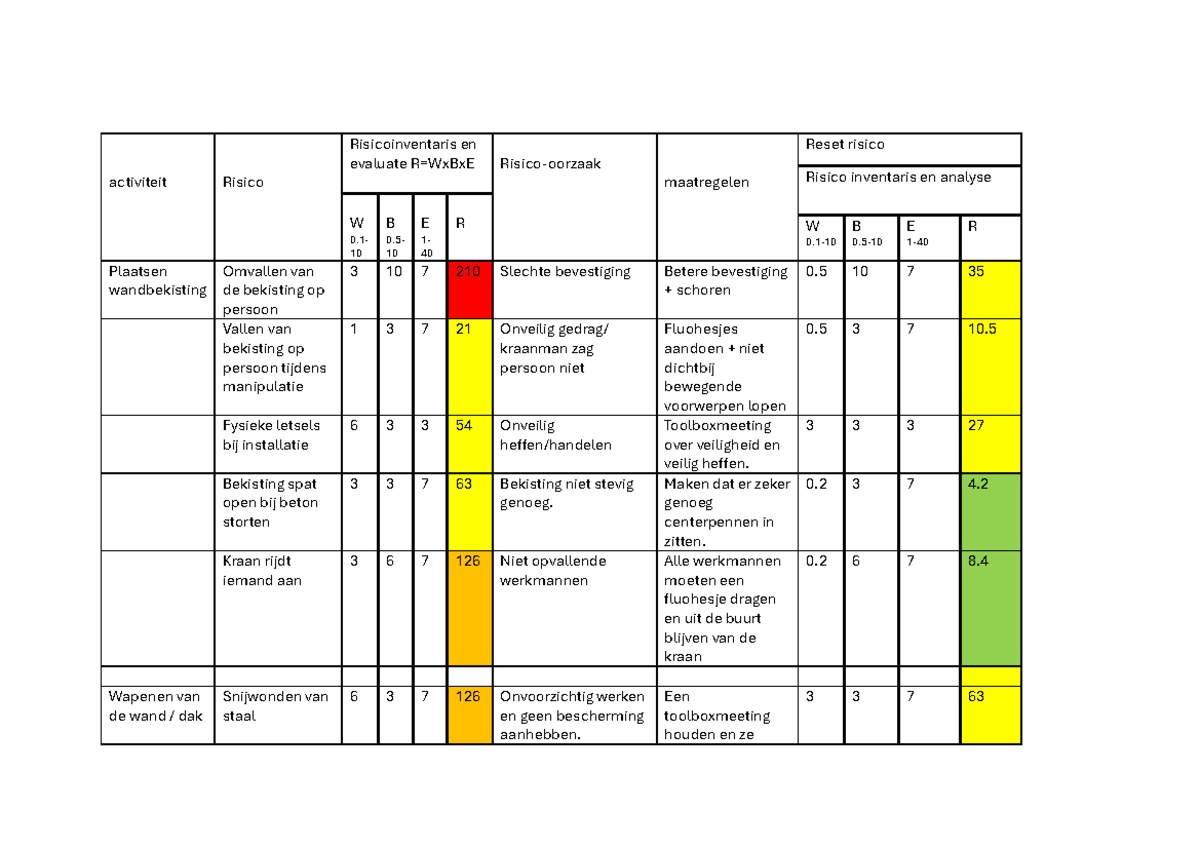 Risico-analyse Activiteiten Update 2 - Taak 6 - Studocu