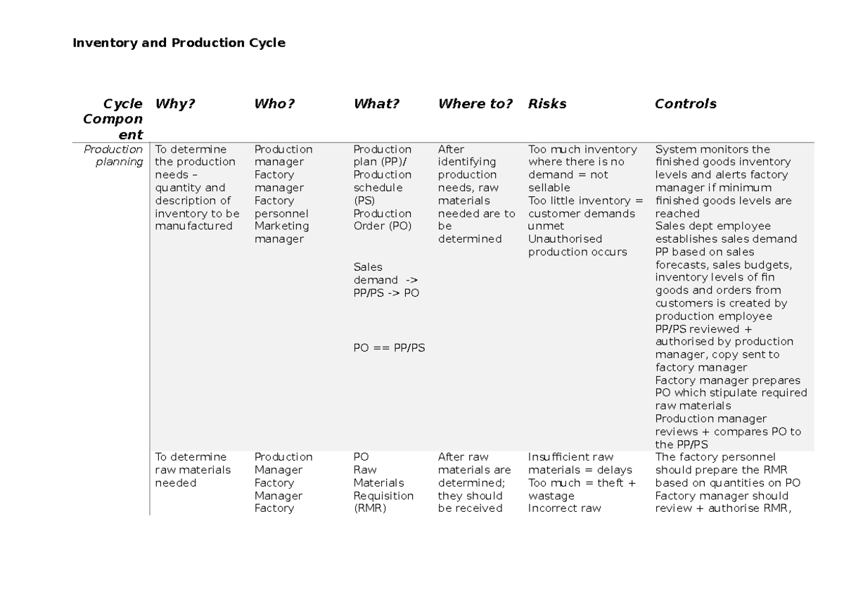 Inventory and Production Cycle Summary: Key Processes and Controls ...