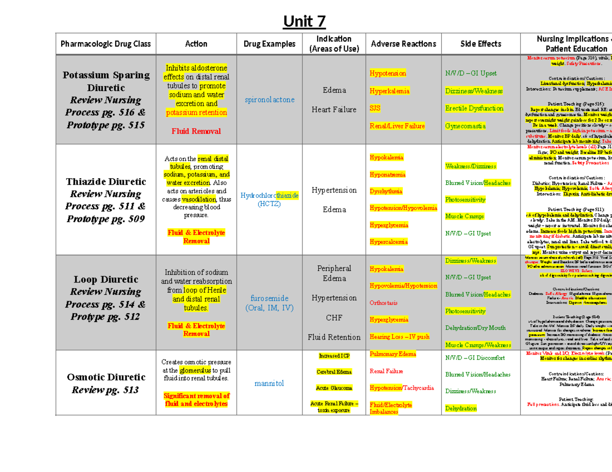 Pharm210 YAYYYY - Unit 7 Pharmacologic Drug Class Action Drug Examples ...