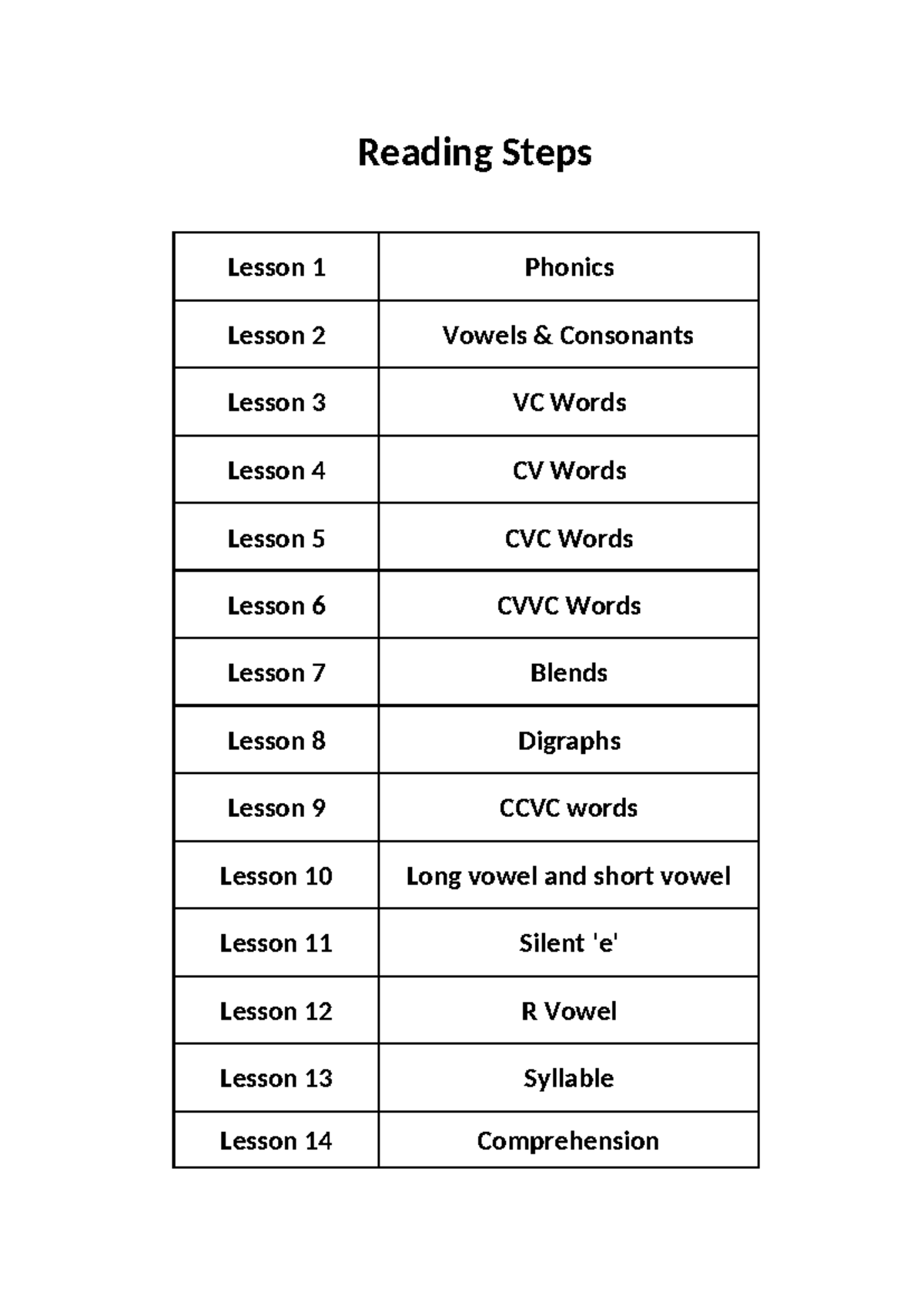 Phonics Lesson Overview: VC, CV, CVC, CVVC, and More (KG-PR) - Studocu