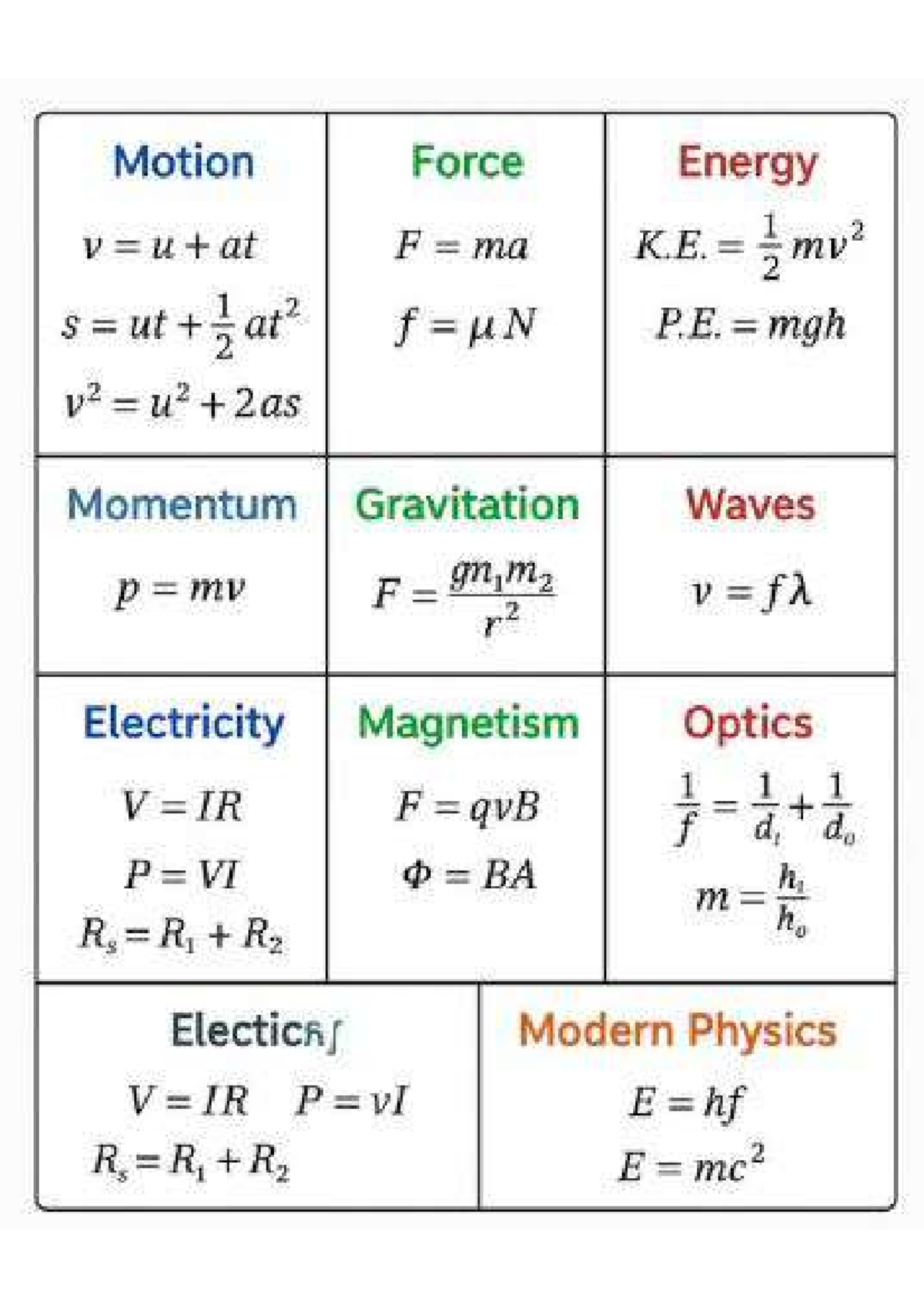 Formula OF Physics - 0625 - Motion Force Energy F PE. mgh vV Momentum ...