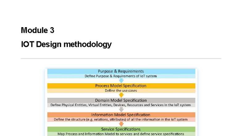 Module 3 - Module 3 IOT Design methodology Step 1: Purpose ...