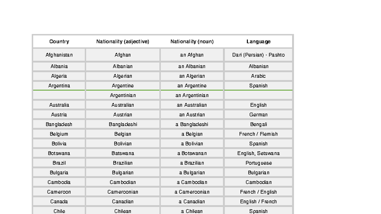 Countries - Nationalities - Languages Overview - Studocu