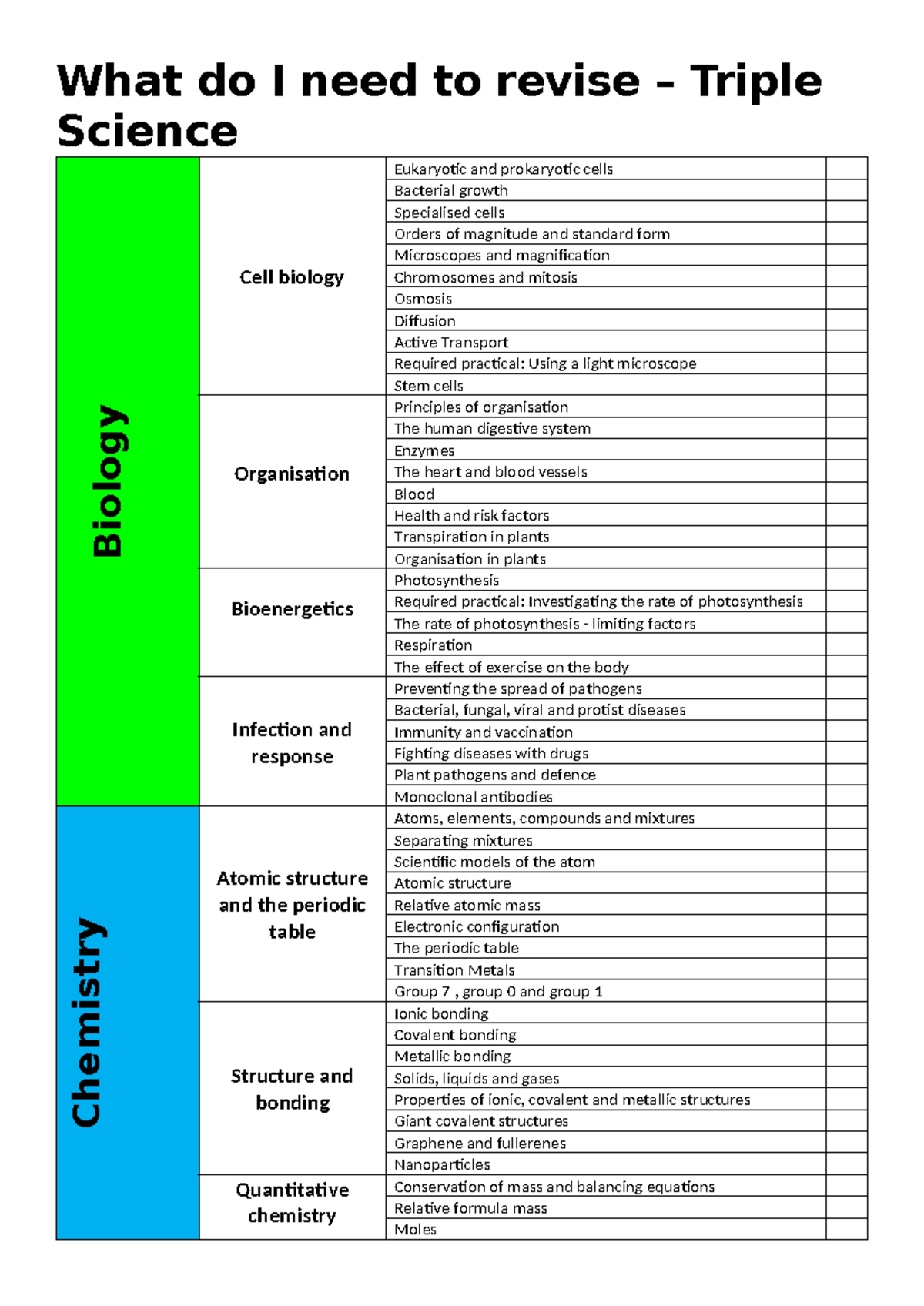 What I need to revise - triple science Paper 1 - What do I need to ...
