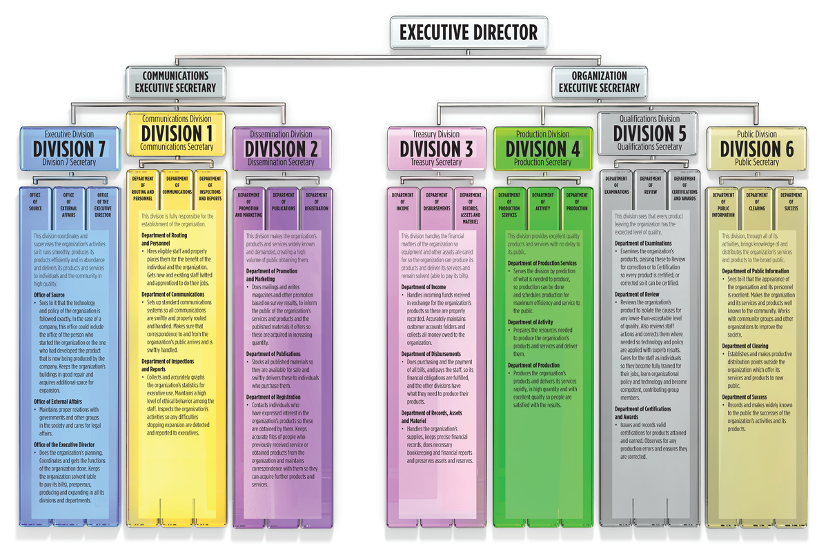 Org chart 2023 - Executive Division DIVISION 7 Division 7 Secretary ...