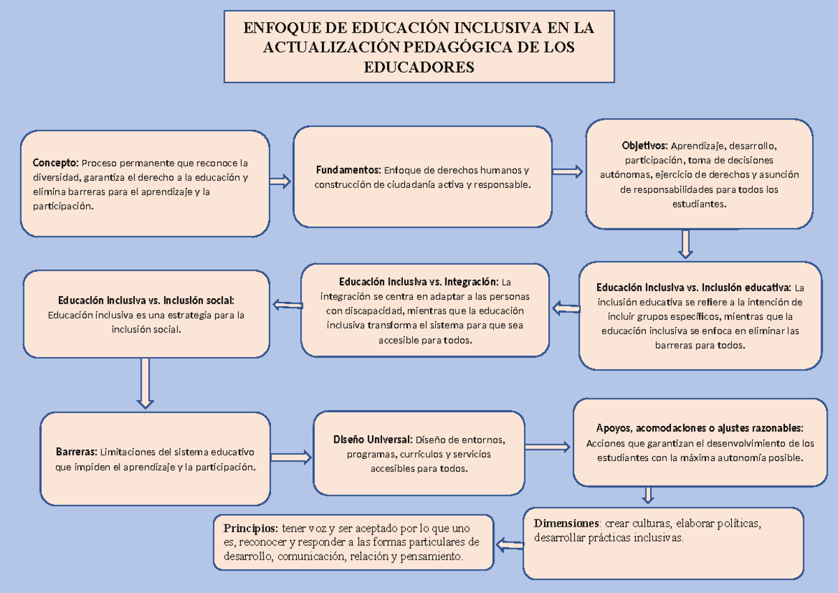 Mapa Conceptual sobre Educación Inclusiva y Pedagogía - Studocu