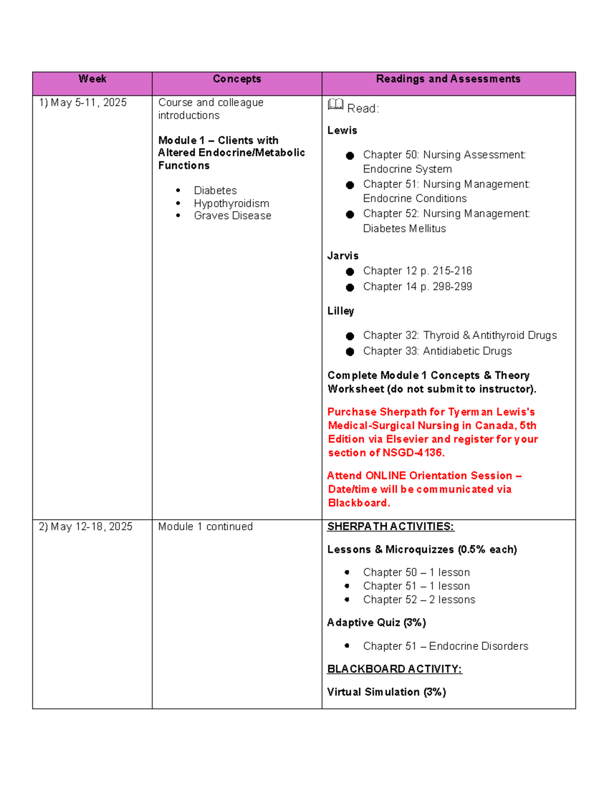 NURS 4136 Course Readings & Assessments: Modules 1-6 Overview - Studocu