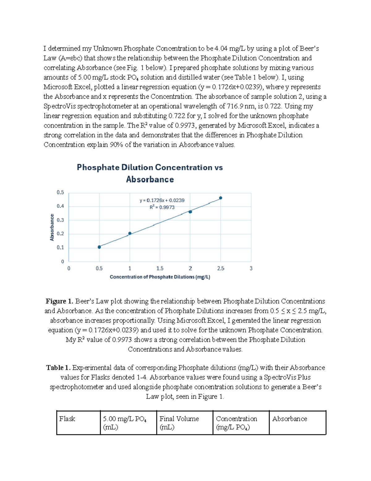 Results for Analysis of Phosphates in Water Sample (CHEM 101) - Studocu