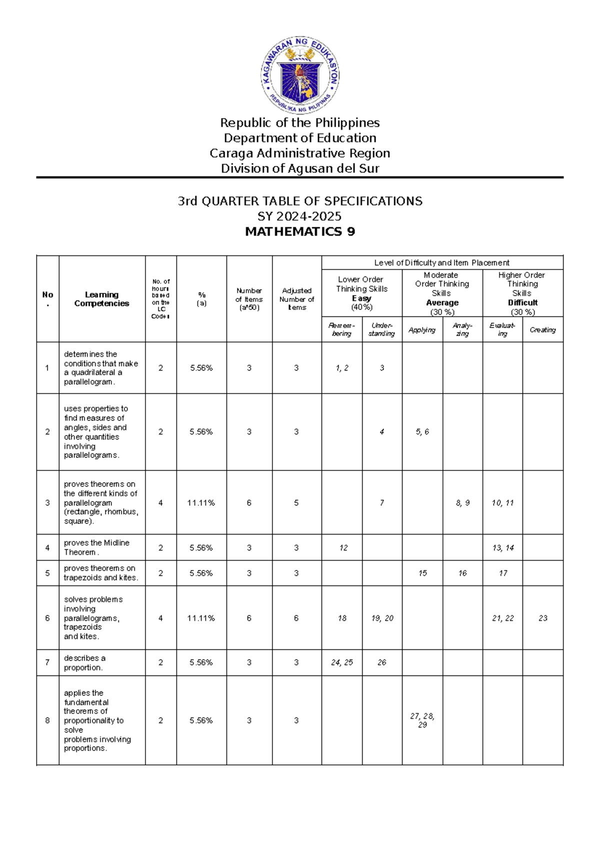 Grade 9 Mathematics 9 Q3 Table of Specifications & Answer Key - Studocu