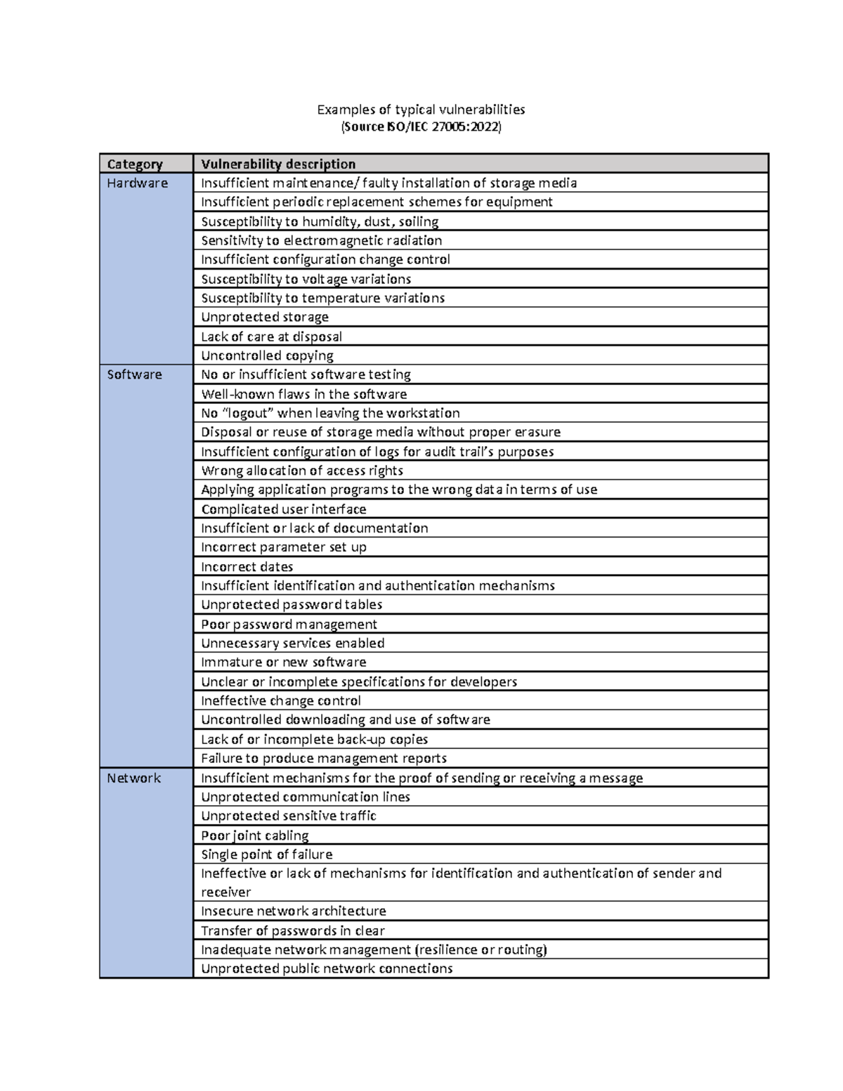 Examples of Vulnerabilities in Hardware, Software, and Networks (Source ...
