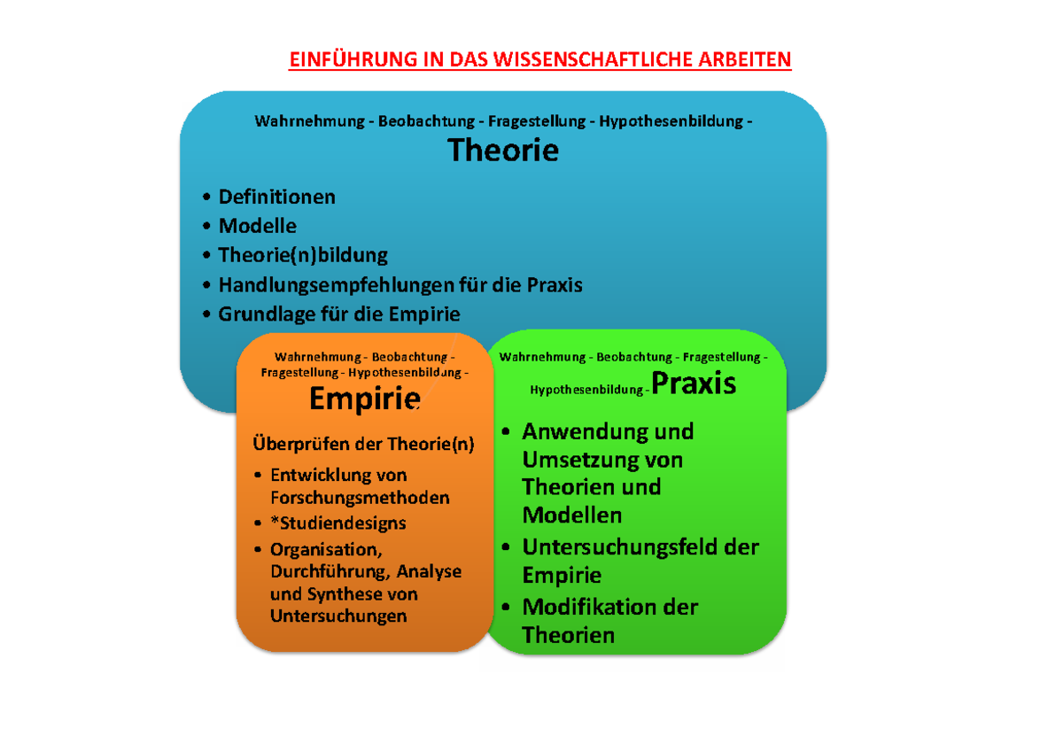 EINFÜHRUNG IN DAS WISSENSCHAFTLICHE ARBEITEN: Theorie, Empirie, Praxis ...