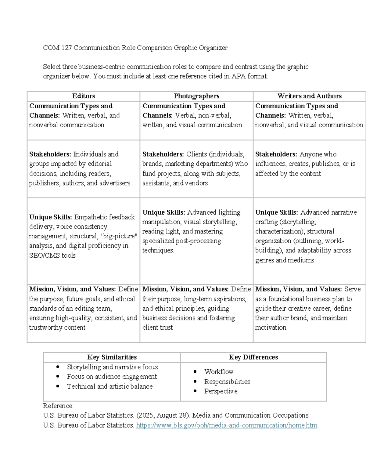 COM 127 Communication Roles Comparison Graphic Organizer - Studocu