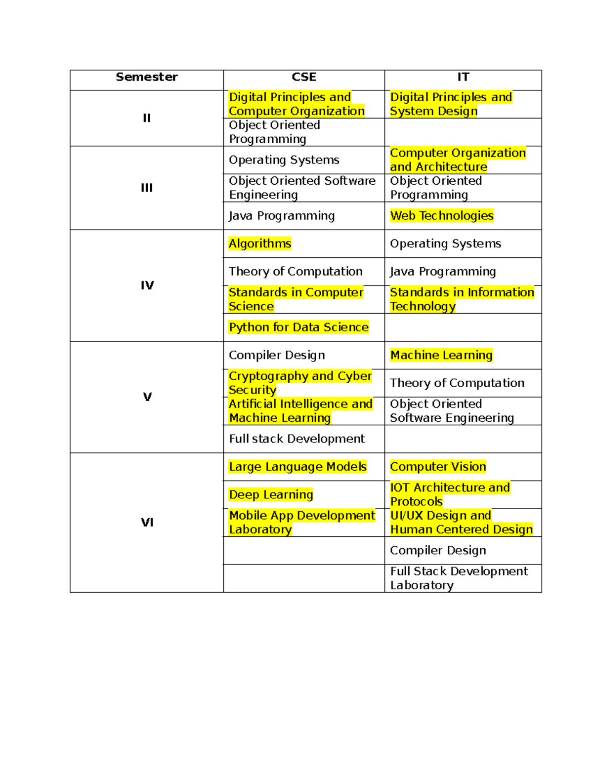 CSE vs IT: A Comparative Study of Digital Principles and Programming ...