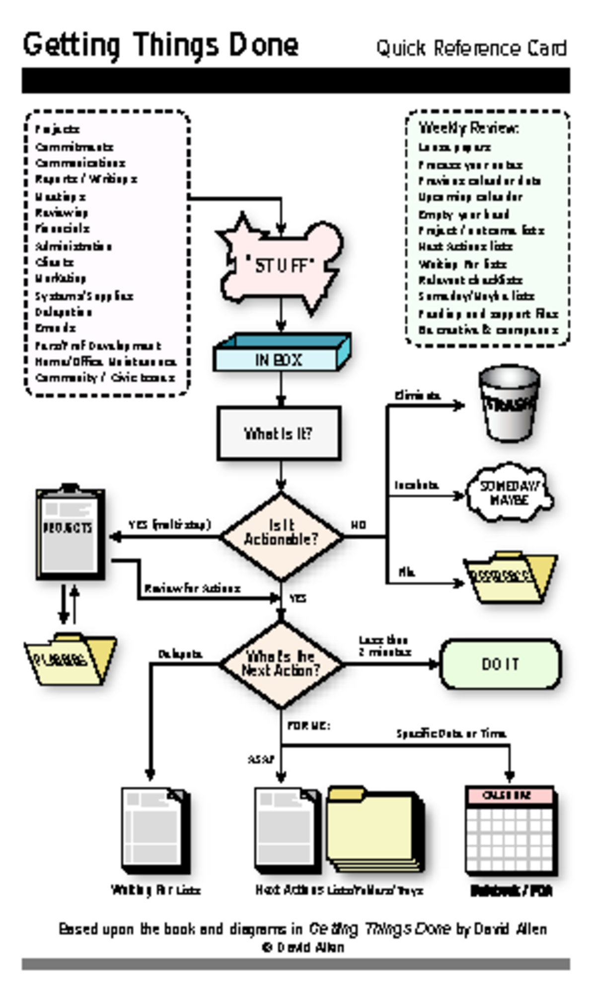 GTD - Getting Things Done: Quick Reference Card for Productivity - Studocu