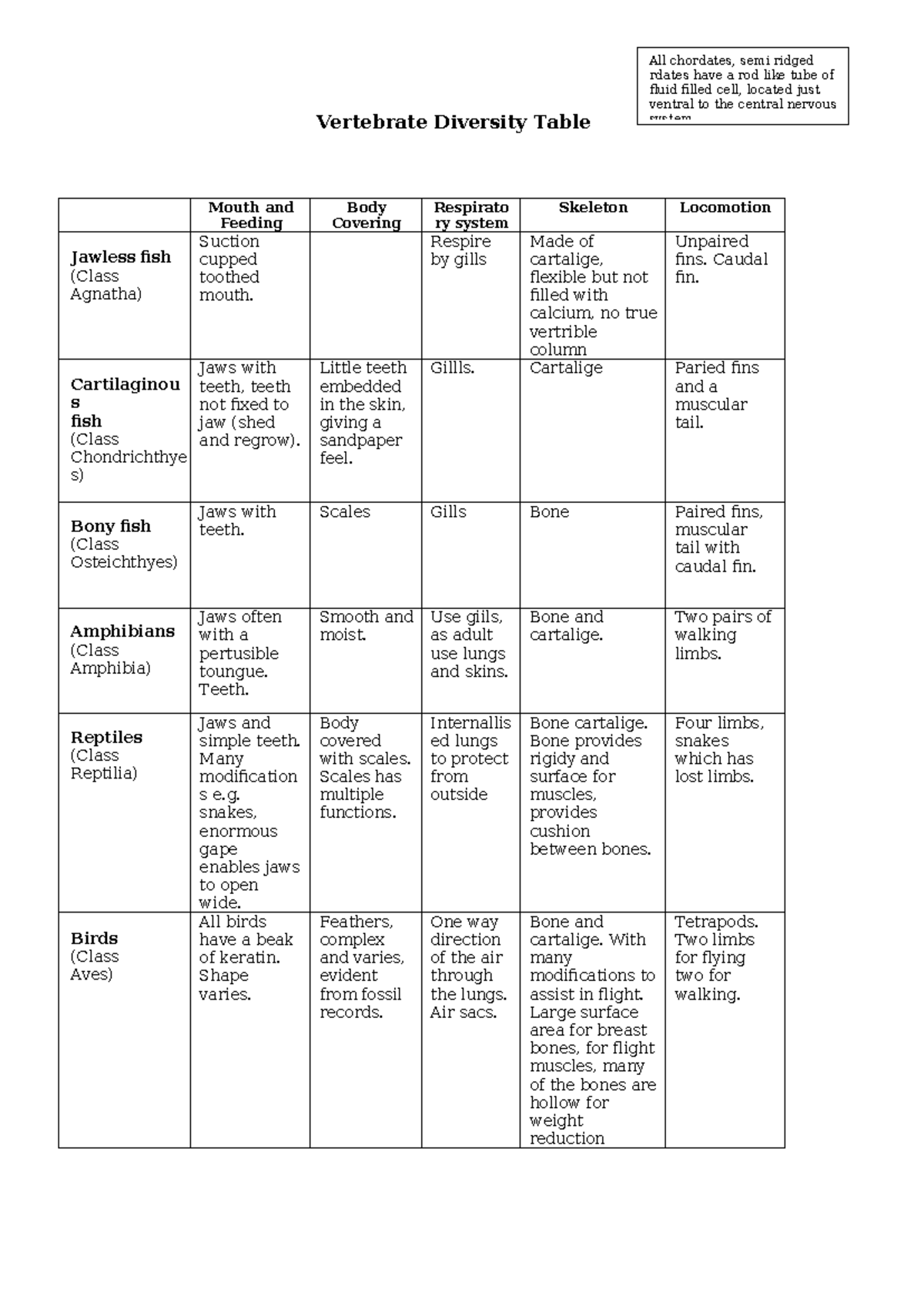 Blank vertebrate Diversity Table - Vertebrate Diversity Table Mouth and ...