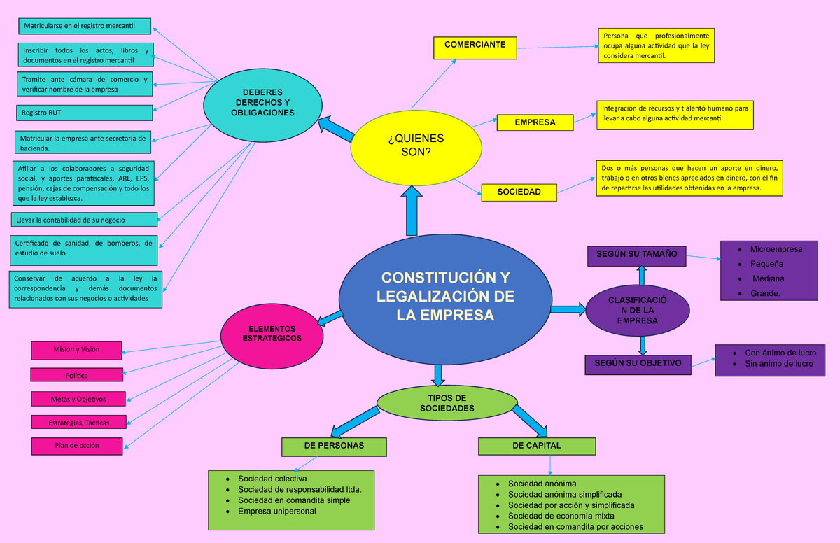 Mapa mental constitución y legalización de la empresa pdf ...