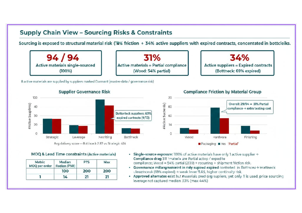 Supply Chain Risks & Constraints Analysis: Sourcing Challenges - Studocu