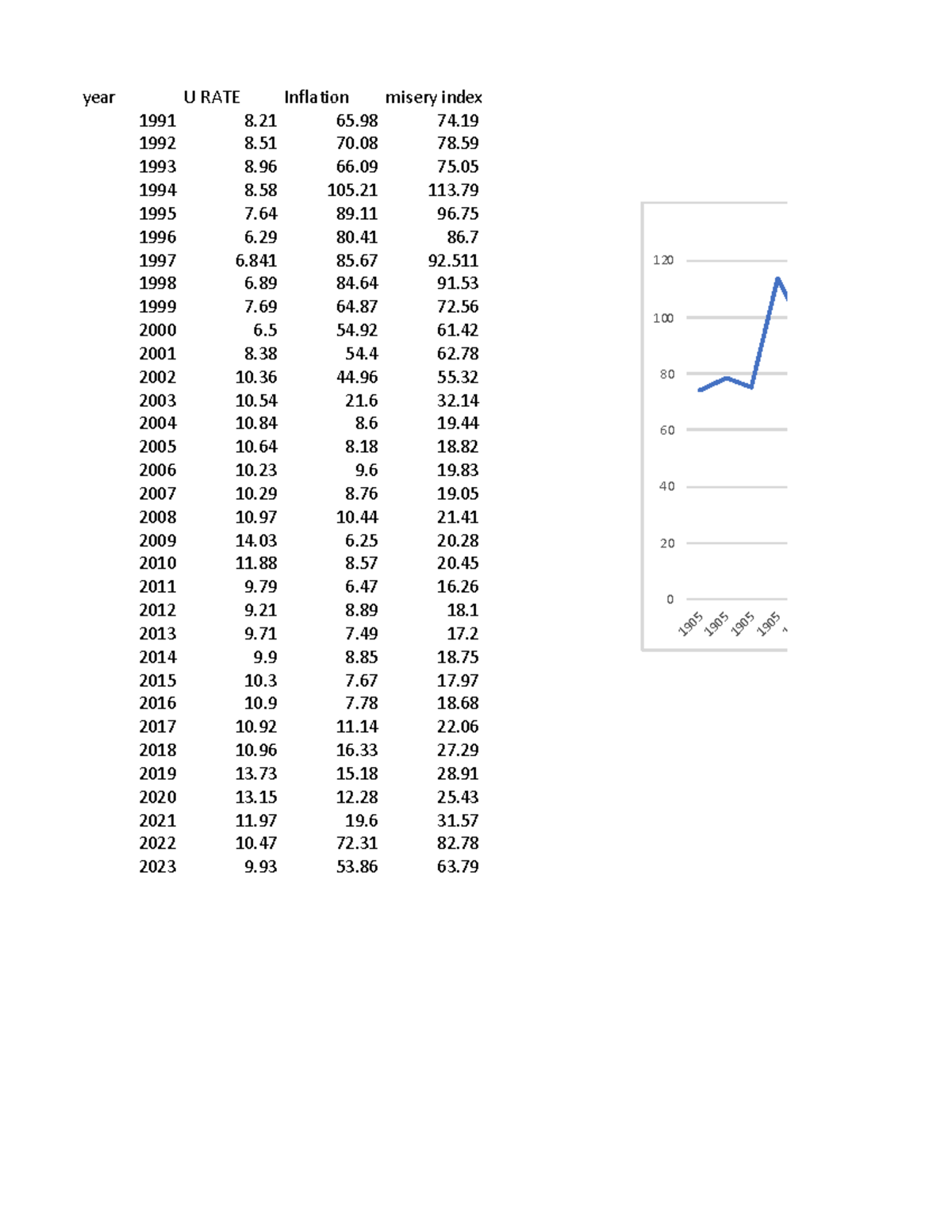 U RATE & Inflation Misery Index Analysis (1991-2023) - Studocu