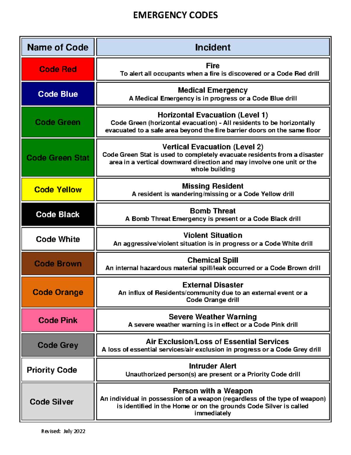 Hospital codes - EMERGENCY CODES Revised: July 2022 Name of Code 