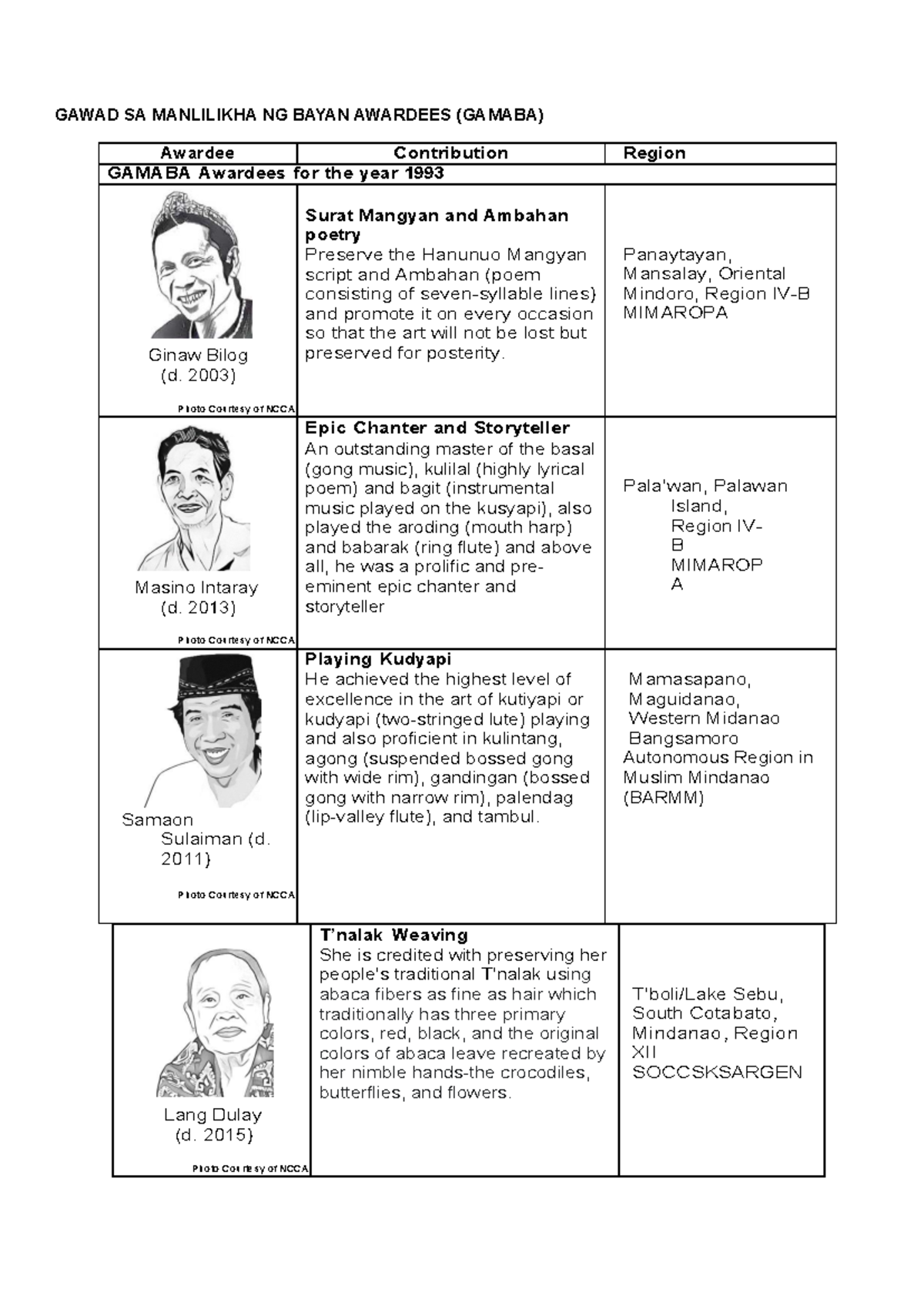 GAMABA Awardees: Contributions to Philippine Cultural Heritage - Studocu