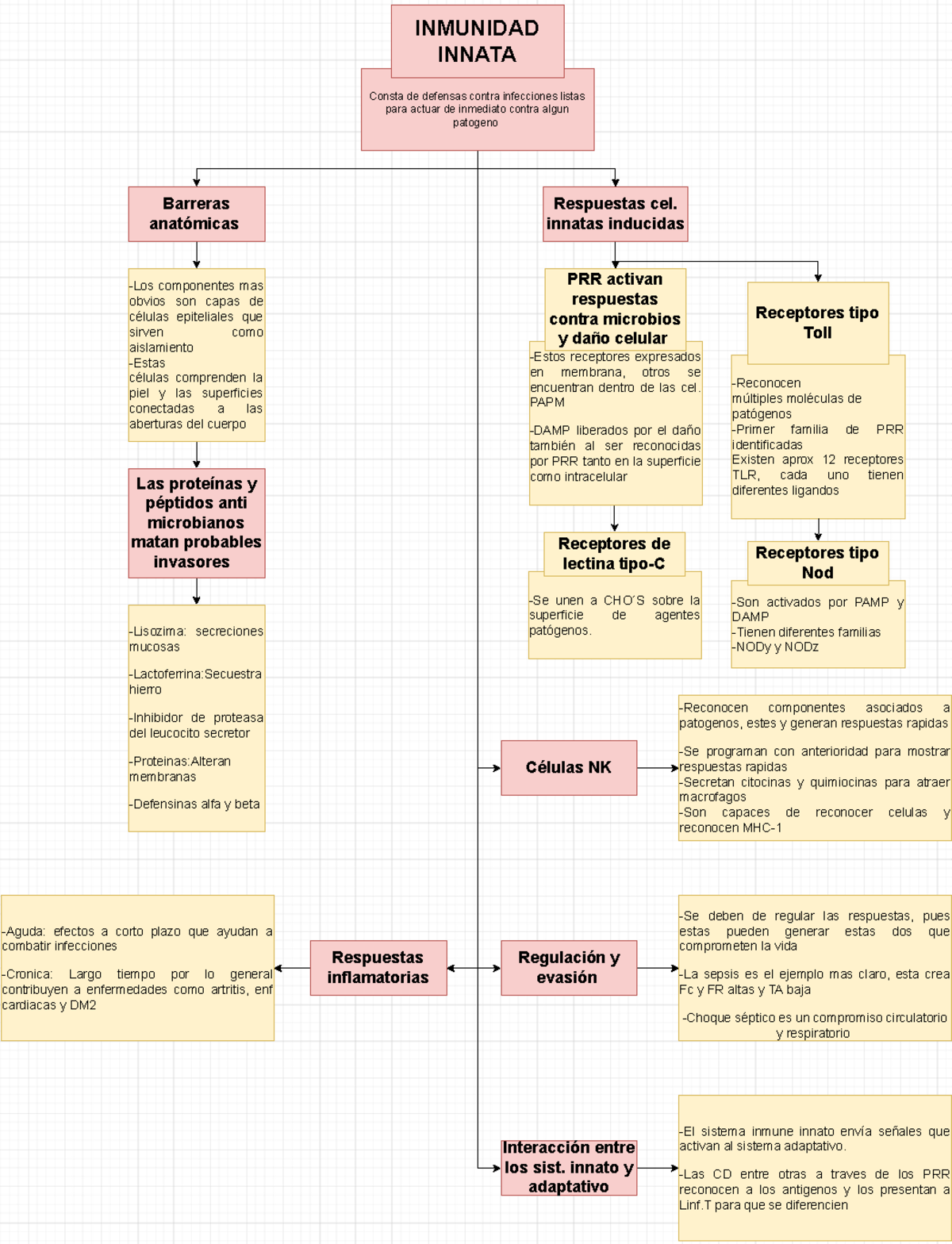 Inmunidad Innata: Resumen y Mecanismos de Defensa - Kuby Immunology ...