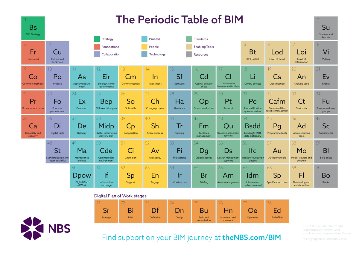 NBS Periodic Table of BIM: Strategies, Tools, and Frameworks - Studocu
