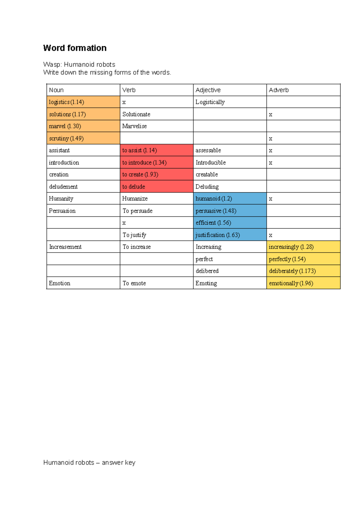 Word Formation: Humanoid Robots - Missing Forms Guide - Studeersnel
