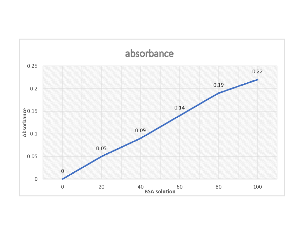 Excel lab 103 - graph - Prinsip Biokimia - Absorbance BSA solution - 0 ...