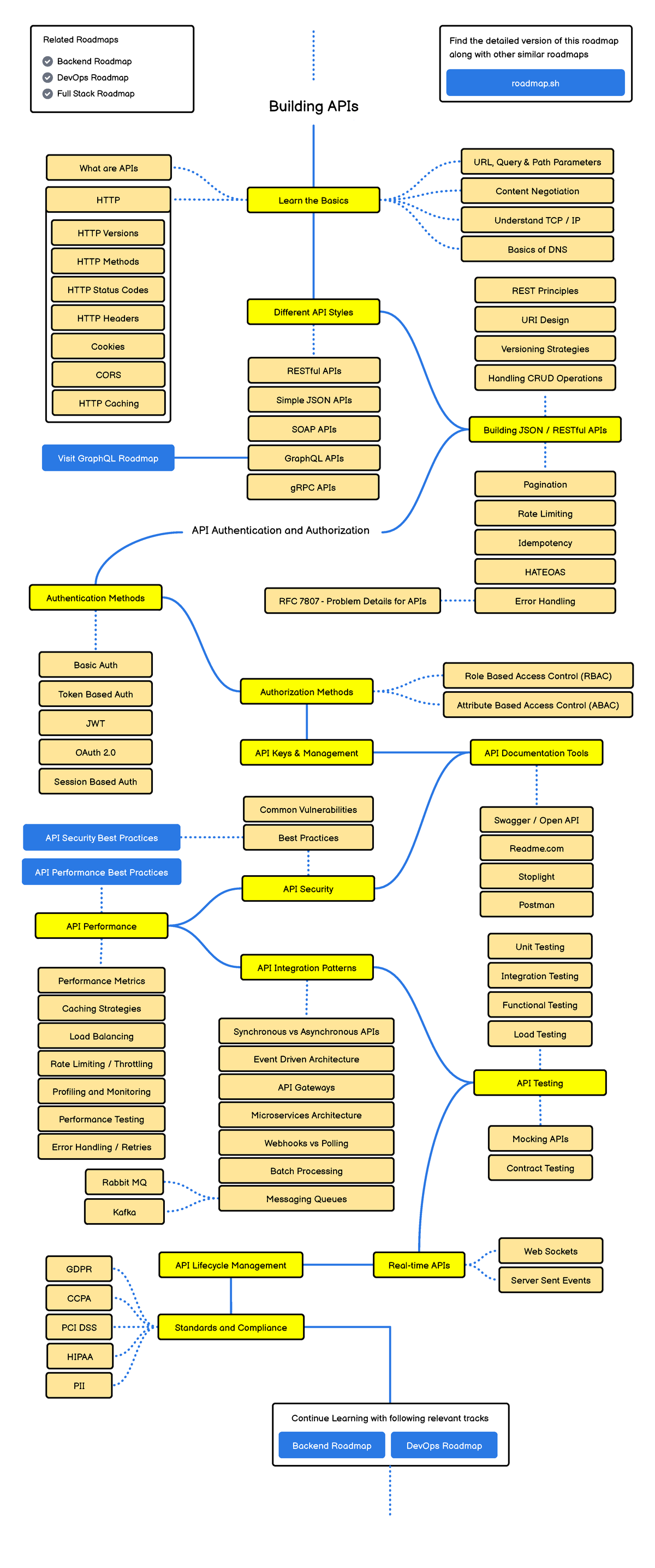 API Design Roadmap: Comprehensive Guide to API Development - Studocu