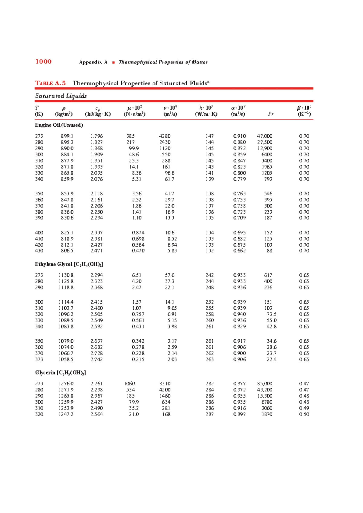 Thermophysical Properties Table A.4 Data Summary and Analysis - Studocu