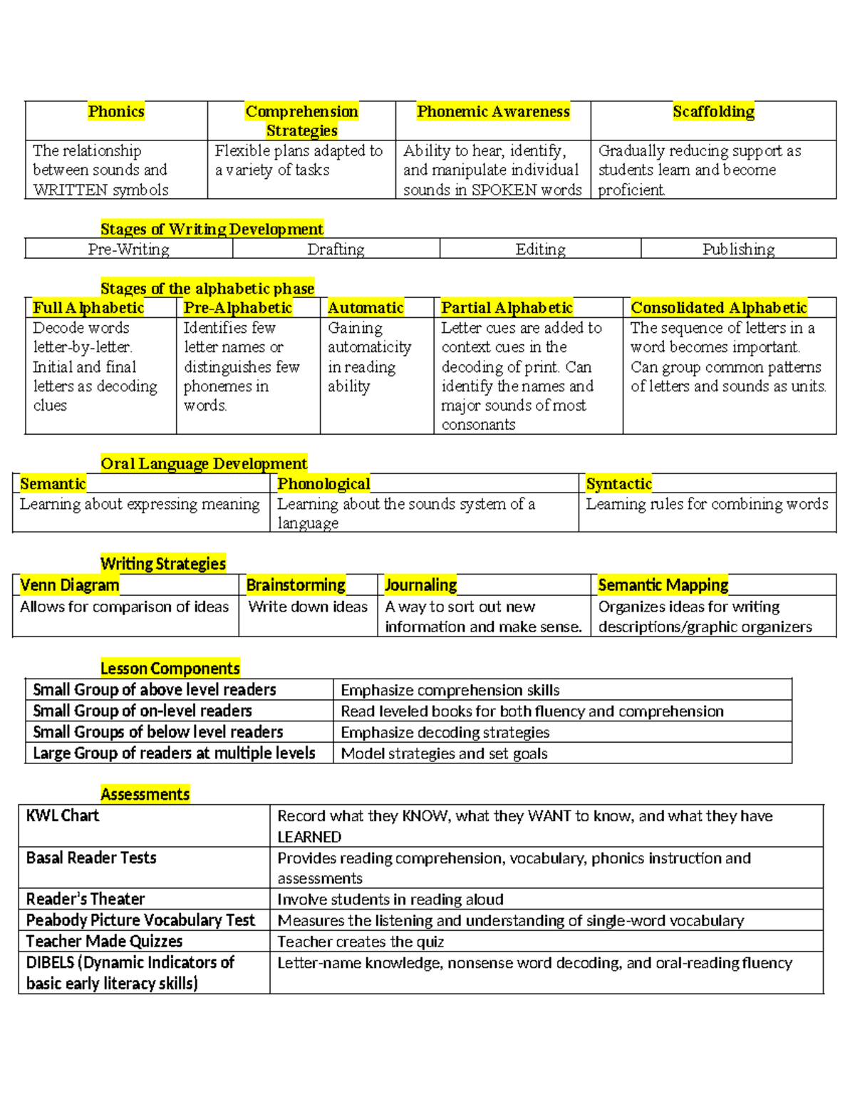 C909 OA study material - Phonics Comprehension Strategies Phonemic ...