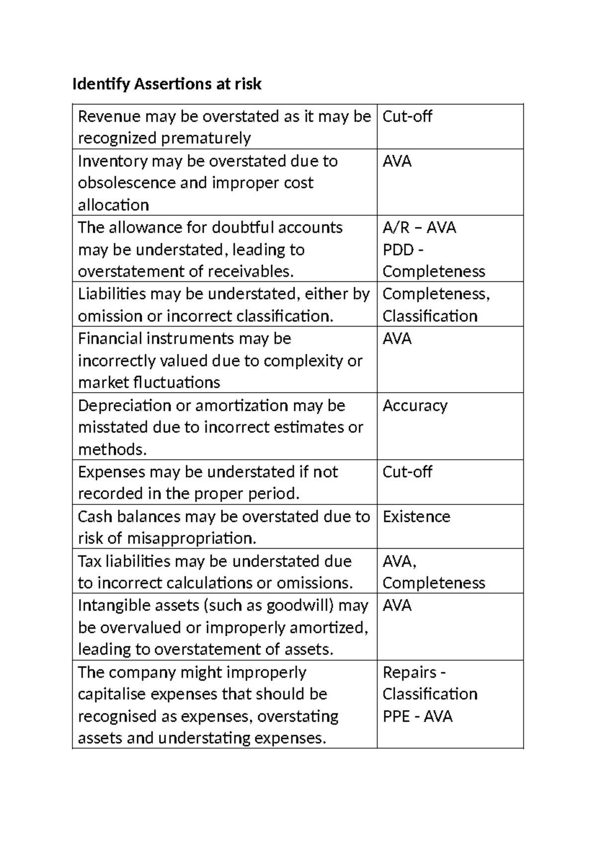 Assertions Identification and Risk Assessment for AVA - A/R - Studocu