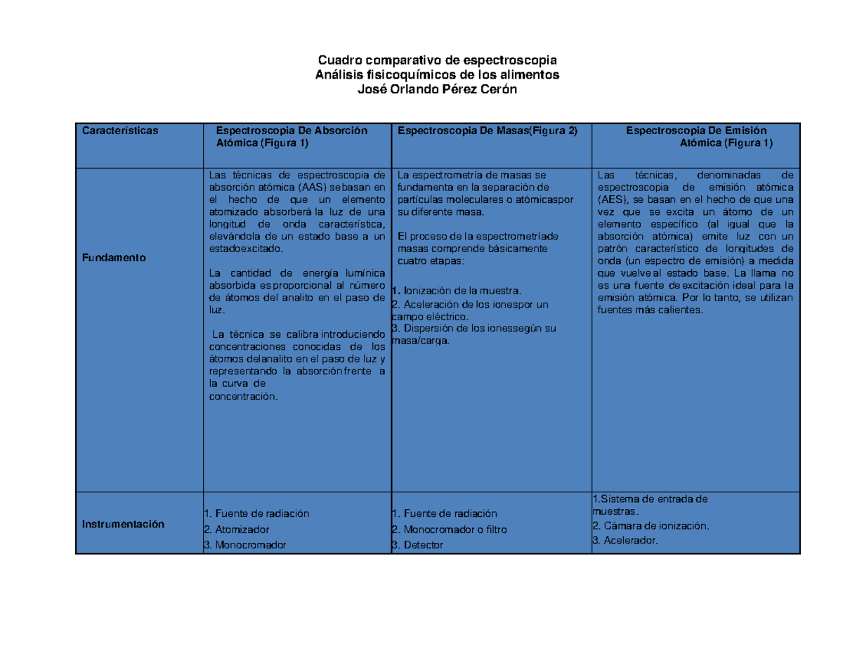 Cuadro comparativo Espectroscopia JOPC - Cuadro comparativo de ...