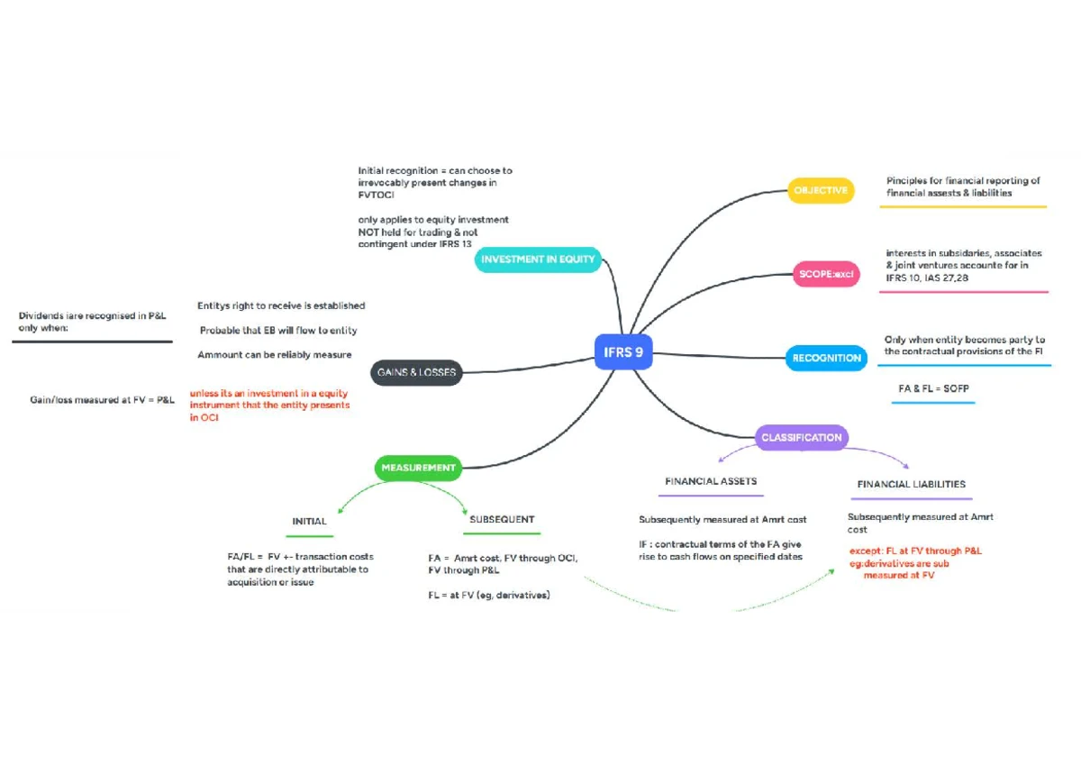 IAS 32 Mind Map: Principles of Financial Instruments & Equity ...