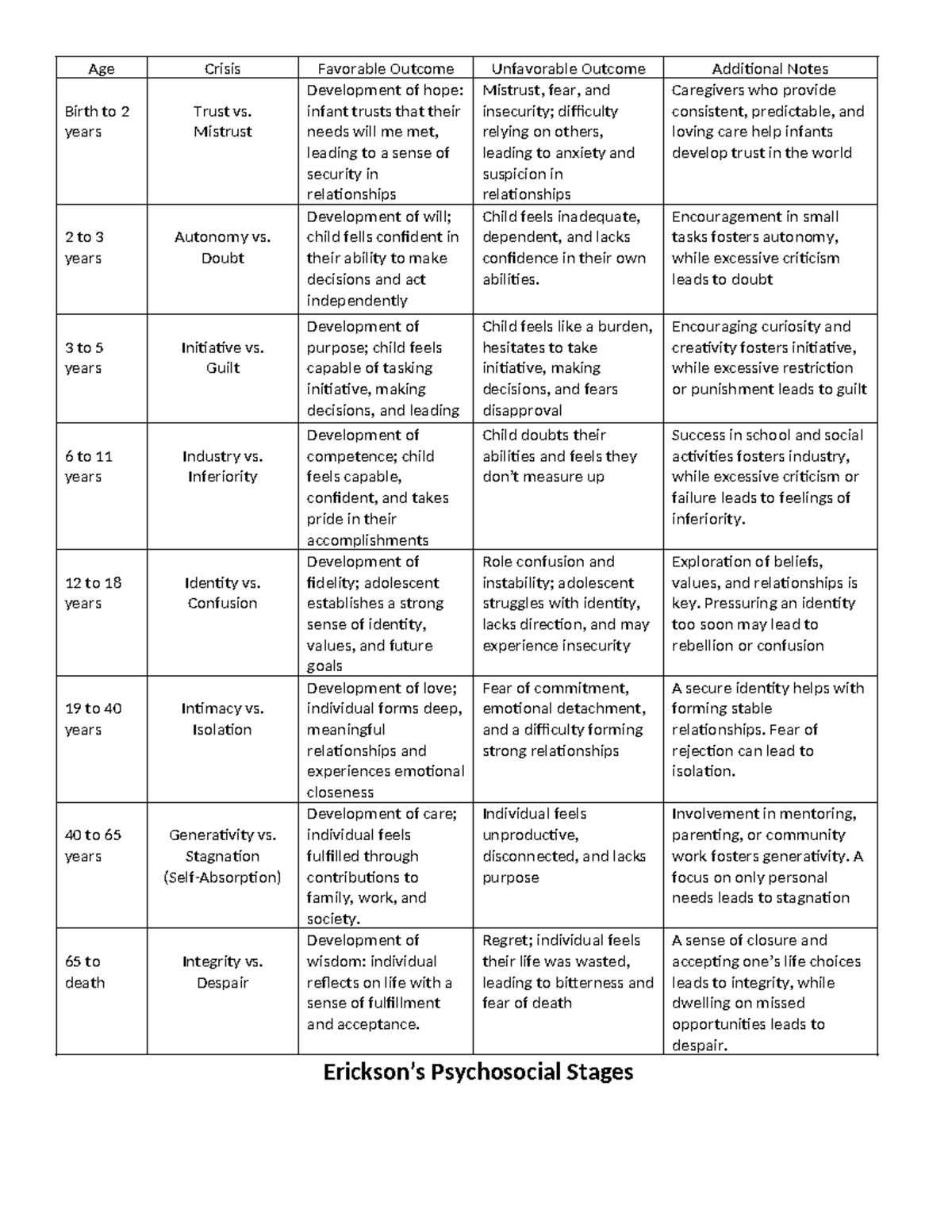 Erikson's Psychosocial Stages: Development from Birth to 65+ Years ...