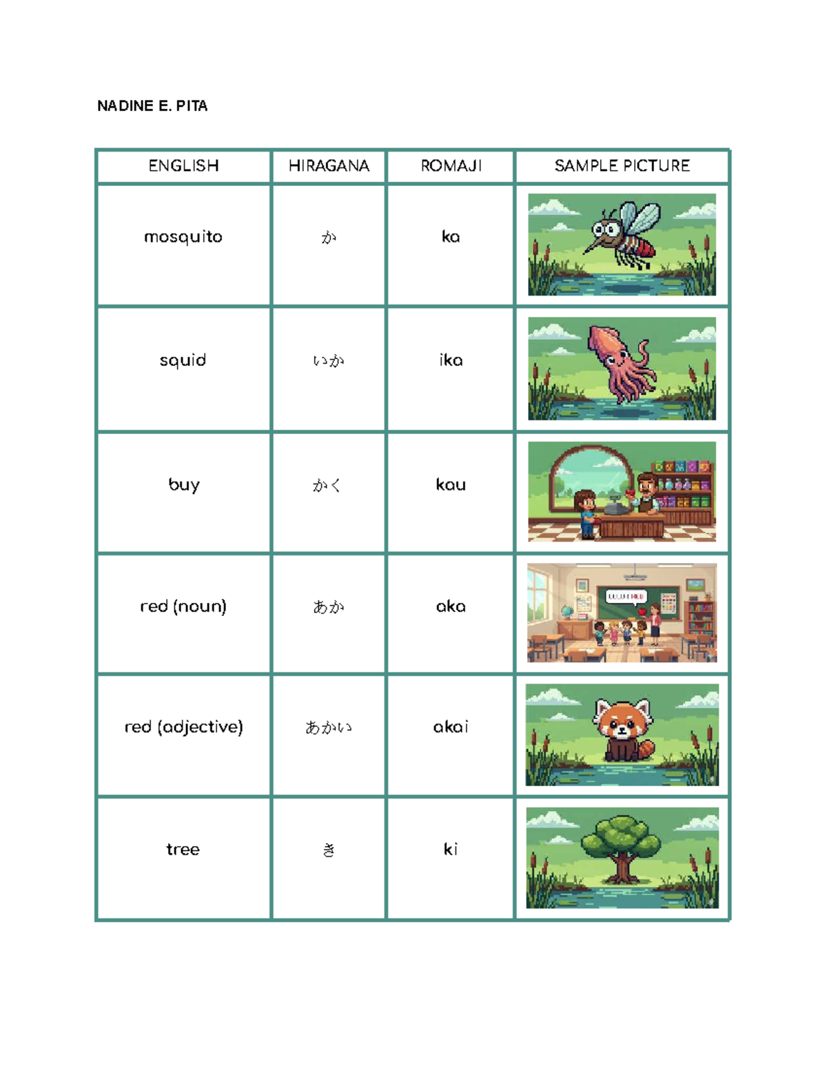 Nihongo - Basic Nihongo - NADINE E. PITA ENGLISH HIRAGANA ROMAJI SAMPLE ...