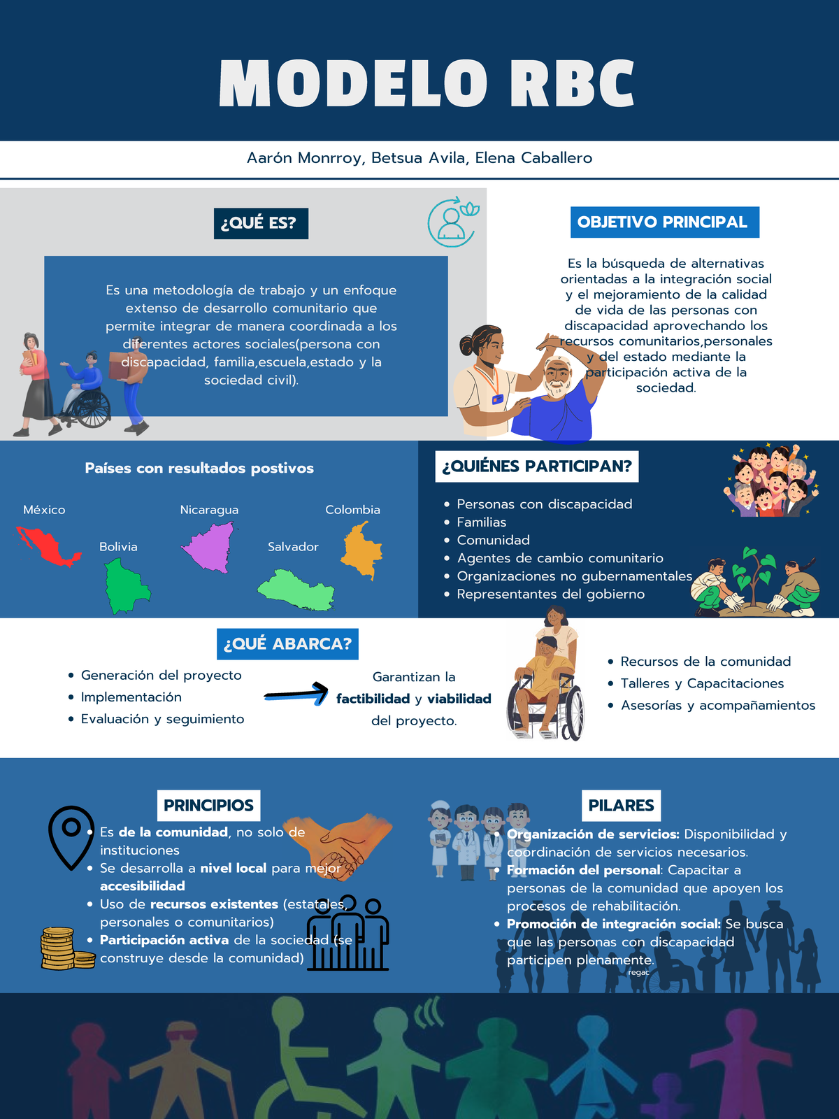 Modelo de RBC: Integración Social y Mejora de Vida para Personas con ...