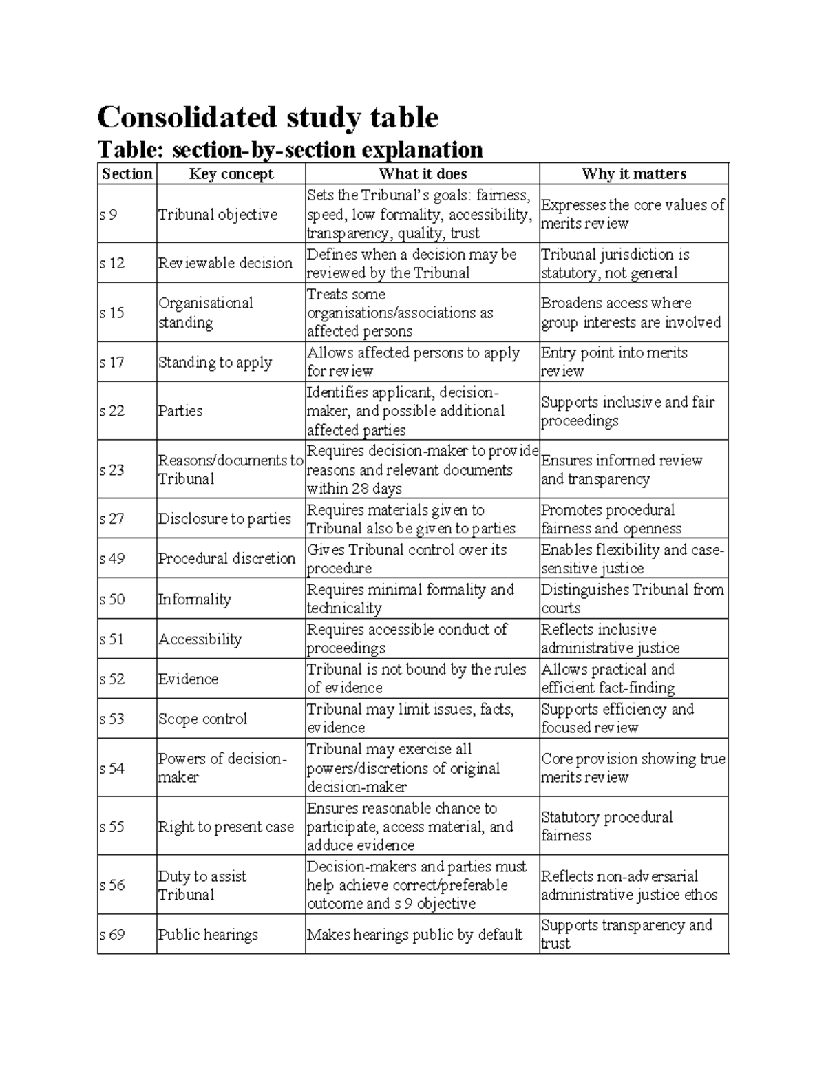 Admin Law Case Table: Key Concepts & Tribunal Objectives - Studocu