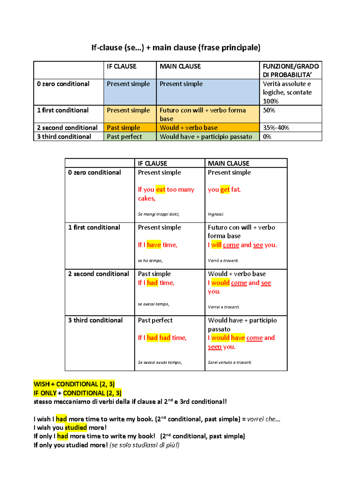 Conditionals - questi sono testi che hanno a che fare con l'inglese e ...