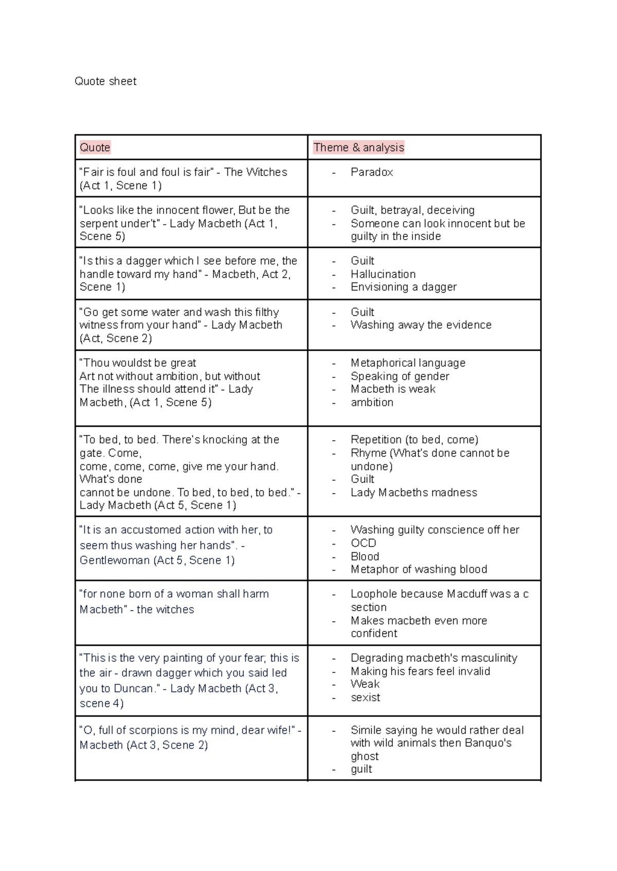Macbeth Quote Sheet: Guilt and Ambition Analysis (Acts 1-5) - Studocu