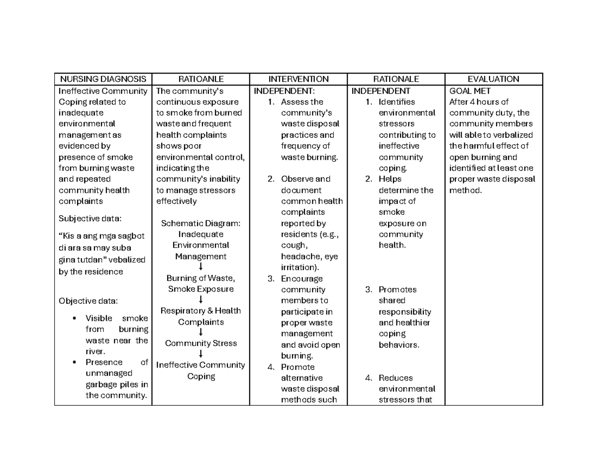 NURS 301 Final Exam: Nursing Diagnosis on Community Coping Issues - Studocu