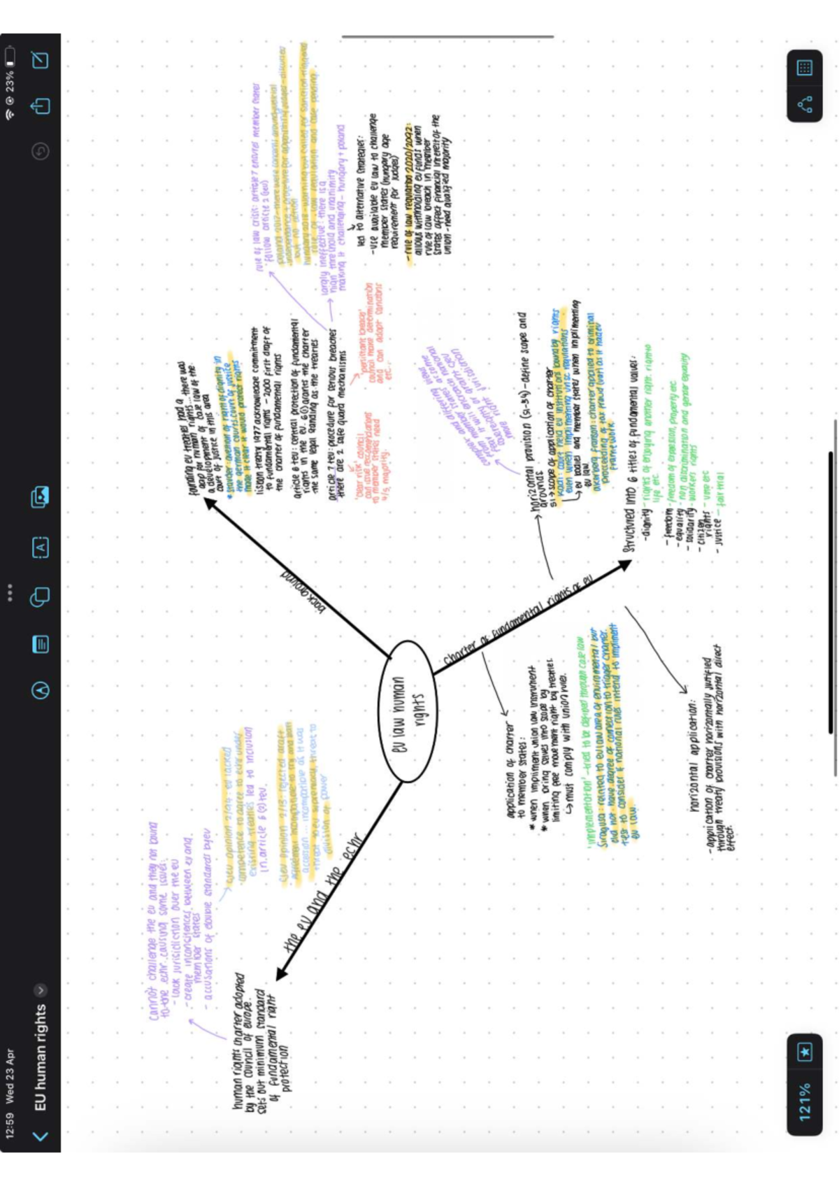 Human Rights in EU Law - Mind Map Summary (A A 6) - Studocu