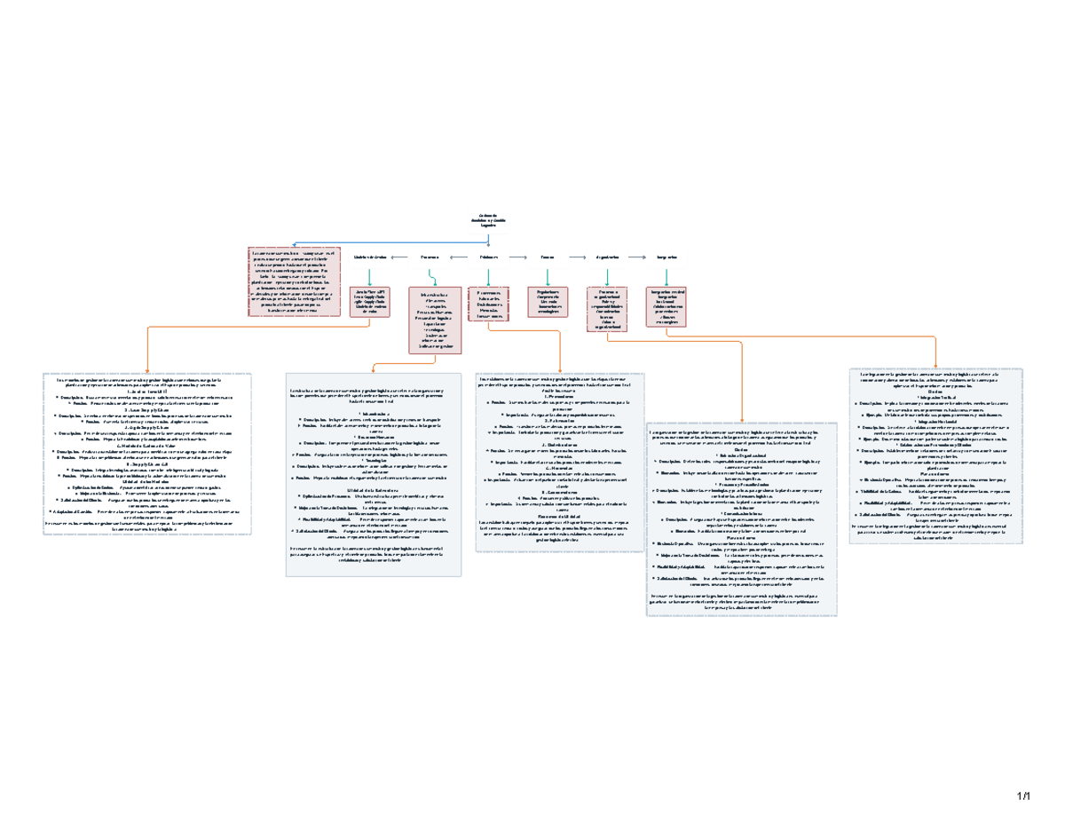 Mapa Mental: Requerimientos de la Cadena de Suministros y Logística ...