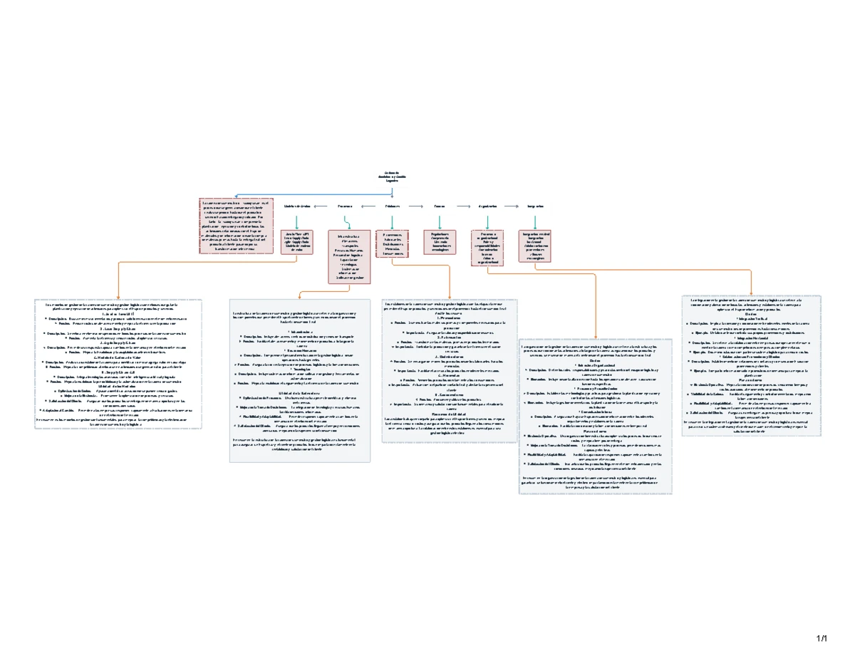 Mapa Conceptual de la Cadena de Suministro: Proceso y Gestión - Studocu