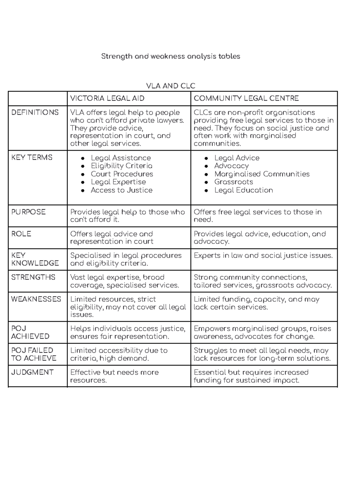 VLA & CLC Strengths and Weaknesses Analysis Table AOS 1 - Studocu