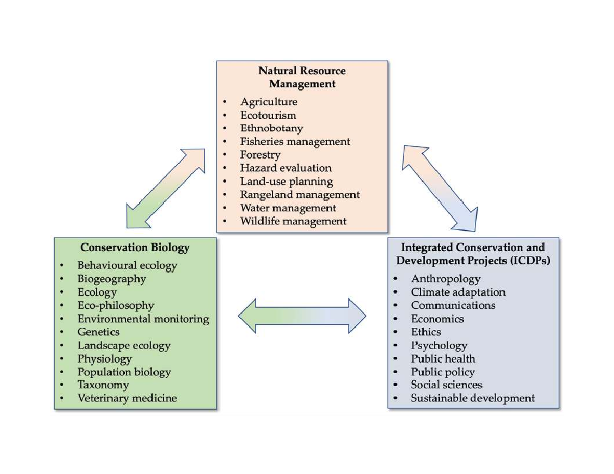Natural Resource Management Overview: Practice PPT PDF - Studocu