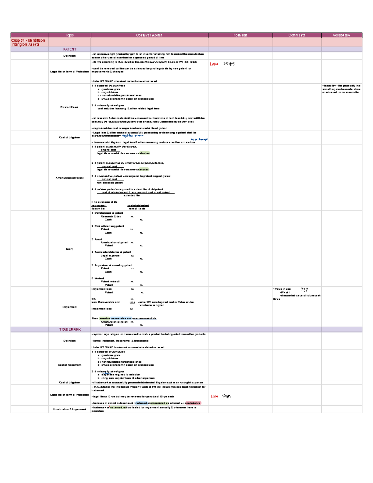 Intangible Assets Notes: Key Formulas and Concepts (Course Code: PATENT ...