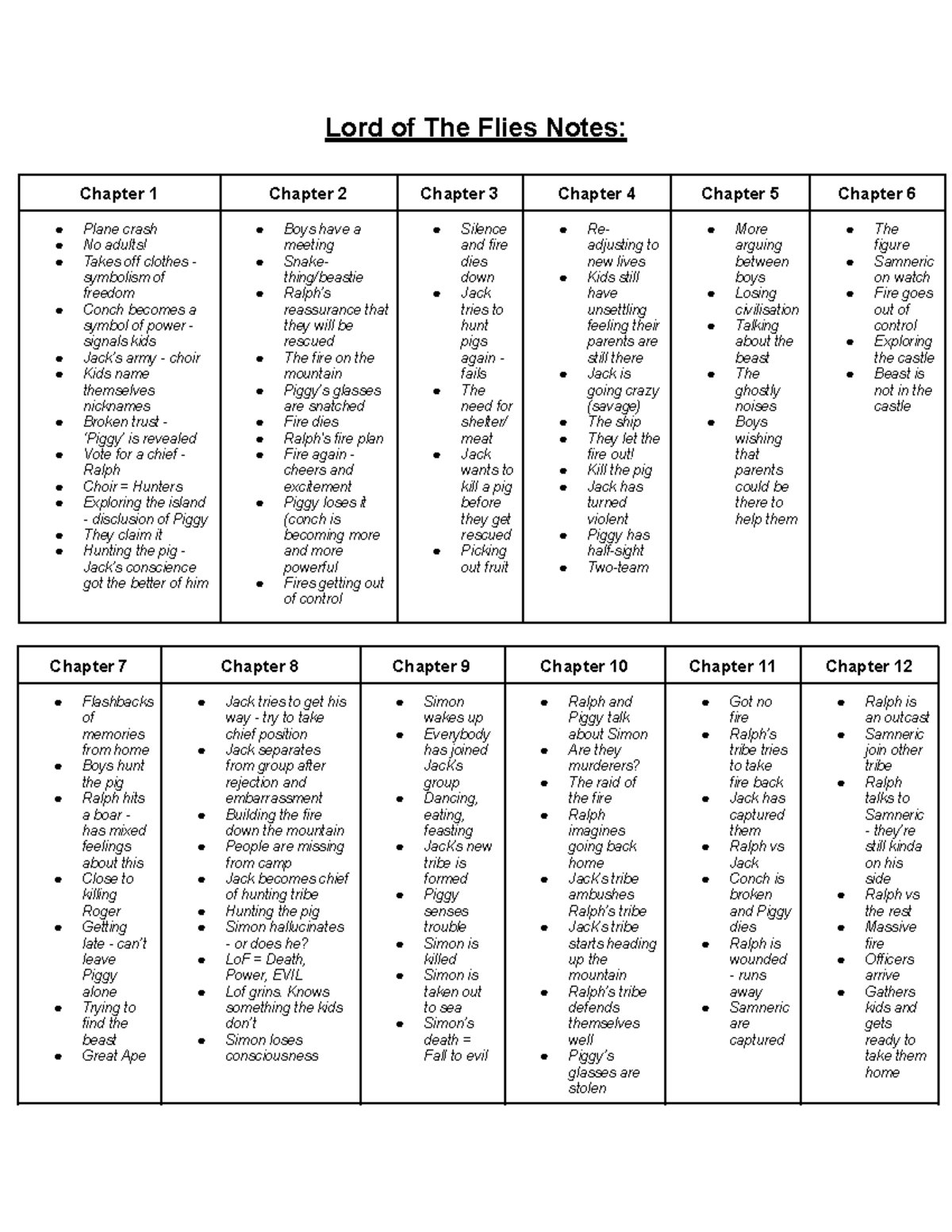 Lord of the Flies Notes: Key Themes and Chapter Summaries - Studocu